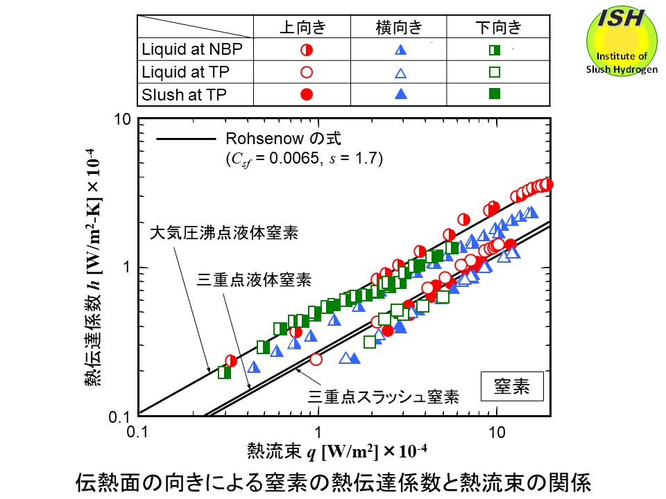 スラッシュ水素研究所メニュースラッシュ水素、スラッシュ窒素のプール核沸騰熱伝達メニュー