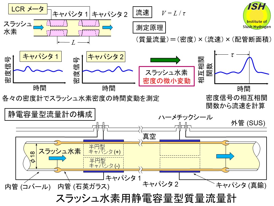 スラッシュ水素研究所メニュースラッシュ水素用高精度密度計、流量計メニュー